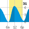 Altamaha Sound tide chart for Tuesday, October 31, 2023