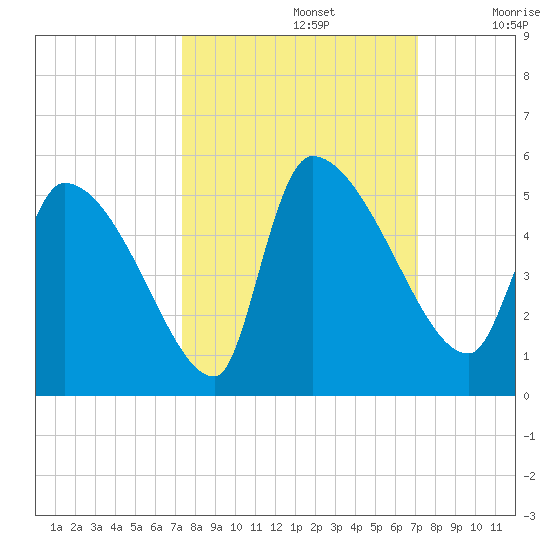 Altamaha Sound tide chart for Wednesday, October 4, 2023