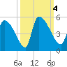 Altamaha Sound tide chart for Wednesday, October 4, 2023