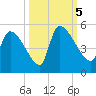 Altamaha Sound tide chart for Thursday, October 5, 2023