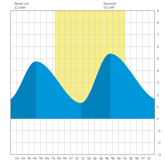 Altamaha Sound tide chart for Saturday, October 7, 2023