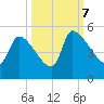 Altamaha Sound tide chart for Saturday, October 7, 2023