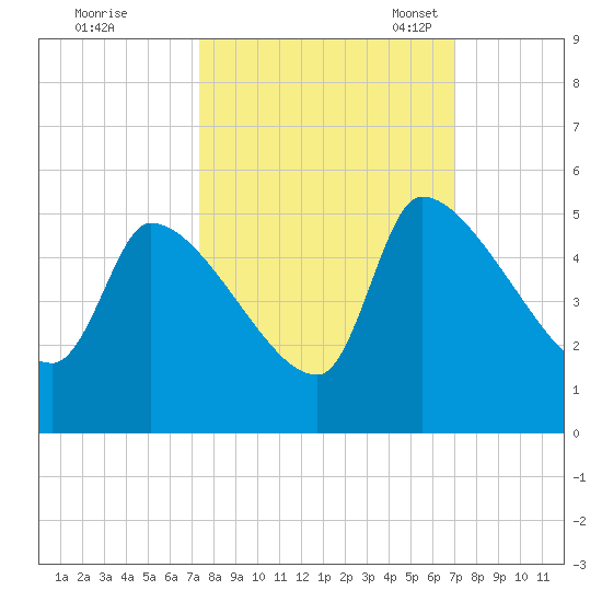 Altamaha Sound tide chart for Sunday, October 8, 2023