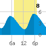 Altamaha Sound tide chart for Sunday, October 8, 2023