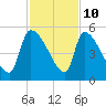 Altamaha Sound tide chart for Friday, November 10, 2023