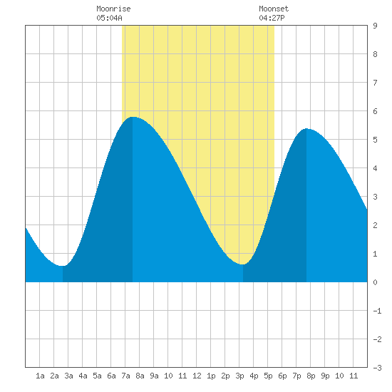 Altamaha Sound tide chart for Saturday, November 11, 2023