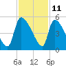 Altamaha Sound tide chart for Saturday, November 11, 2023