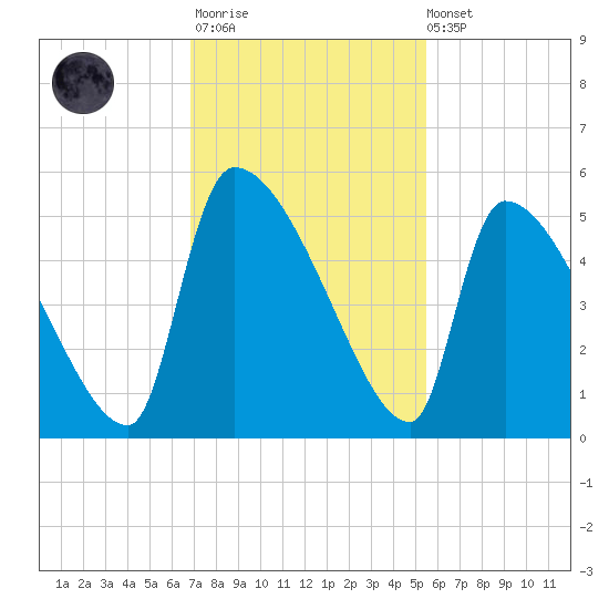 Altamaha Sound tide chart for Monday, November 13, 2023