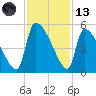 Altamaha Sound tide chart for Monday, November 13, 2023