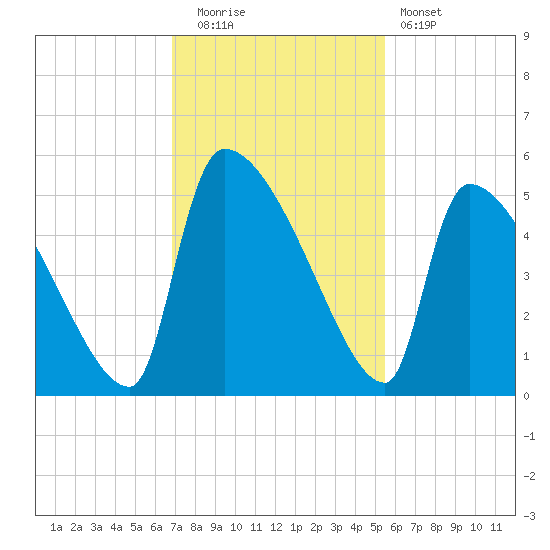 Altamaha Sound tide chart for Tuesday, November 14, 2023