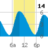 Altamaha Sound tide chart for Tuesday, November 14, 2023
