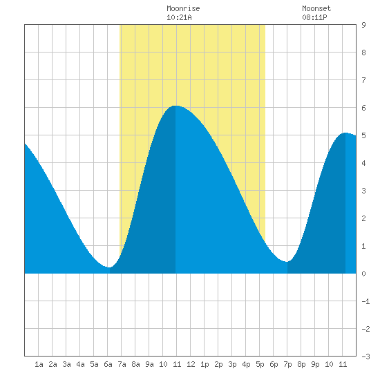 Altamaha Sound tide chart for Thursday, November 16, 2023