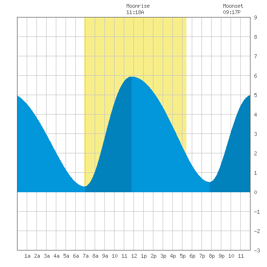 Altamaha Sound tide chart for Friday, November 17, 2023
