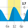 Altamaha Sound tide chart for Friday, November 17, 2023
