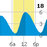 Altamaha Sound tide chart for Saturday, November 18, 2023