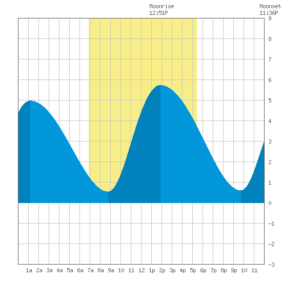 Altamaha Sound tide chart for Sunday, November 19, 2023