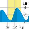 Altamaha Sound tide chart for Sunday, November 19, 2023