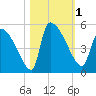 Altamaha Sound tide chart for Wednesday, November 1, 2023