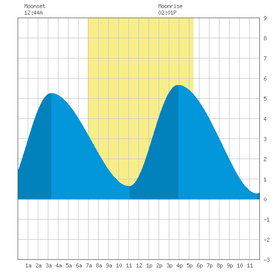 Altamaha Sound tide chart for Tuesday, November 21, 2023