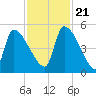 Altamaha Sound tide chart for Tuesday, November 21, 2023