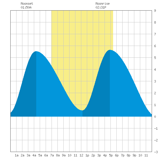 Altamaha Sound tide chart for Wednesday, November 22, 2023