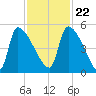 Altamaha Sound tide chart for Wednesday, November 22, 2023