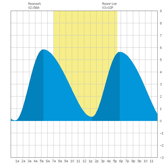 Altamaha Sound tide chart for Thursday, November 23, 2023