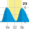 Altamaha Sound tide chart for Thursday, November 23, 2023