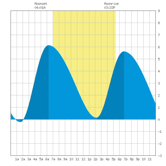 Altamaha Sound tide chart for Friday, November 24, 2023