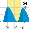 Altamaha Sound tide chart for Friday, November 24, 2023