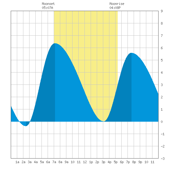 Altamaha Sound tide chart for Saturday, November 25, 2023