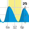 Altamaha Sound tide chart for Saturday, November 25, 2023