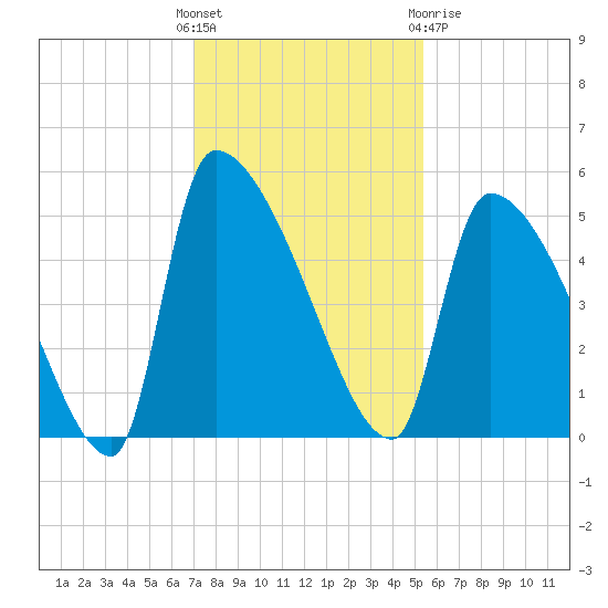 Altamaha Sound tide chart for Sunday, November 26, 2023