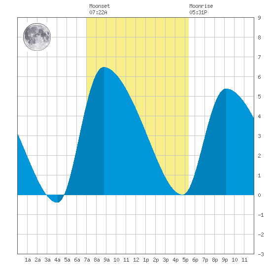 Altamaha Sound tide chart for Monday, November 27, 2023
