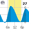 Altamaha Sound tide chart for Monday, November 27, 2023