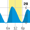 Altamaha Sound tide chart for Tuesday, November 28, 2023