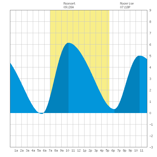 Altamaha Sound tide chart for Wednesday, November 29, 2023