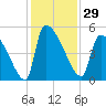 Altamaha Sound tide chart for Wednesday, November 29, 2023