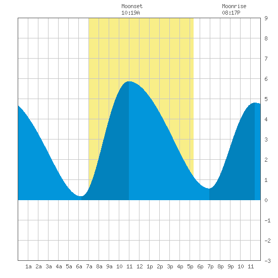 Altamaha Sound tide chart for Thursday, November 30, 2023