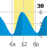 Altamaha Sound tide chart for Thursday, November 30, 2023