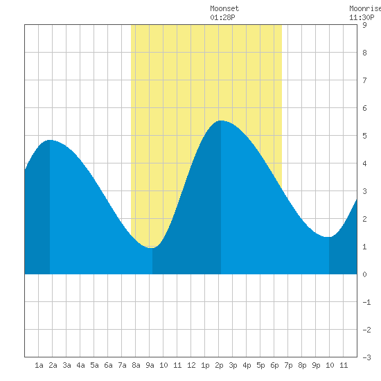 Altamaha Sound tide chart for Friday, November 3, 2023