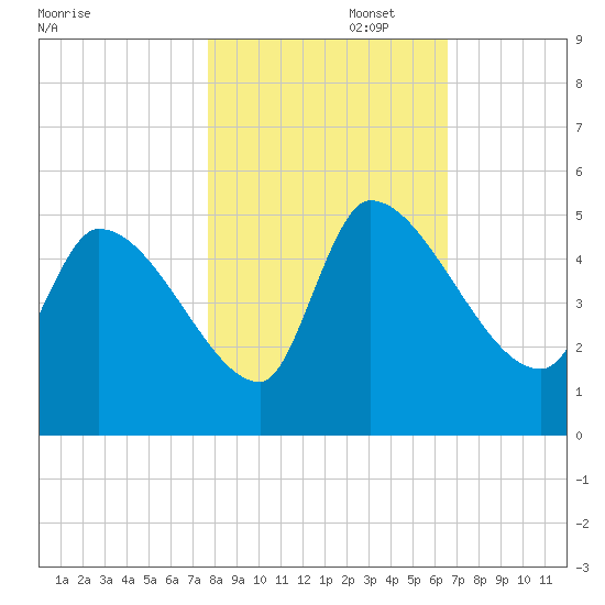 Altamaha Sound tide chart for Saturday, November 4, 2023