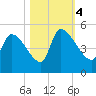 Altamaha Sound tide chart for Saturday, November 4, 2023