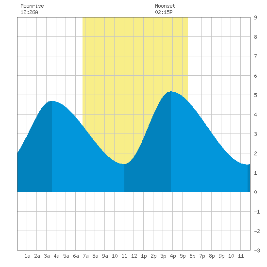 Altamaha Sound tide chart for Monday, November 6, 2023