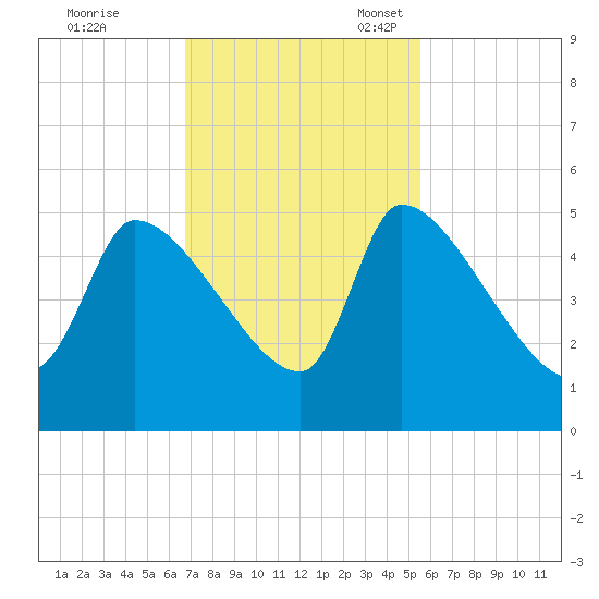 Altamaha Sound tide chart for Tuesday, November 7, 2023