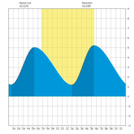 Altamaha Sound tide chart for Wednesday, November 8, 2023