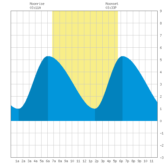 Altamaha Sound tide chart for Thursday, November 9, 2023