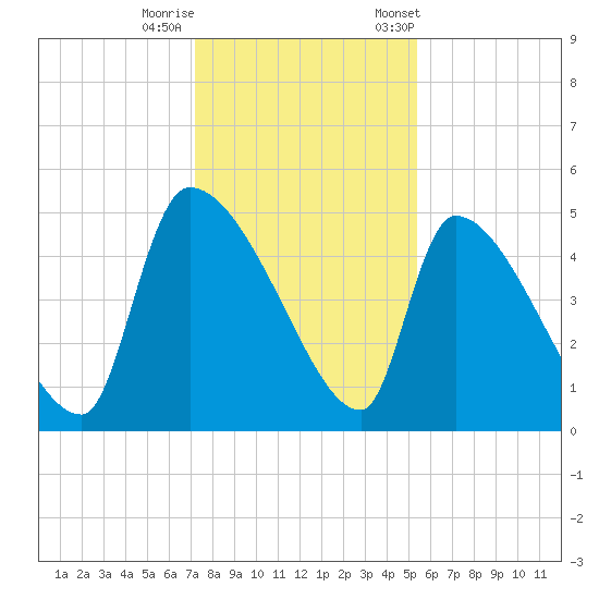 Altamaha Sound tide chart for Sunday, December 10, 2023