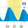 Altamaha Sound tide chart for Monday, December 11, 2023