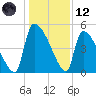 Altamaha Sound tide chart for Tuesday, December 12, 2023